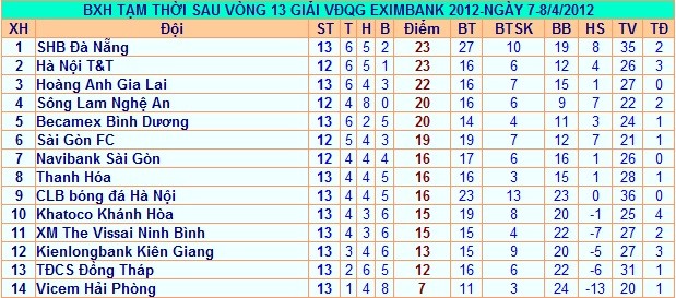Do SLNA và Navibank Sài Gòn bận tham dự AFC Cup 2012 nên hai cặp đấu vòng 13 giữa SLNA – Sài Gòn FC và Hà Nội T&T - N. Sài Gòn bị tạm hoãn và sẽ chuyển đến ngày 19/4 mới thi đấu. Chính vì vậy, đây là cơ hội cho SHB Đà Nẵng, HAGL bức phá trên BXH.
